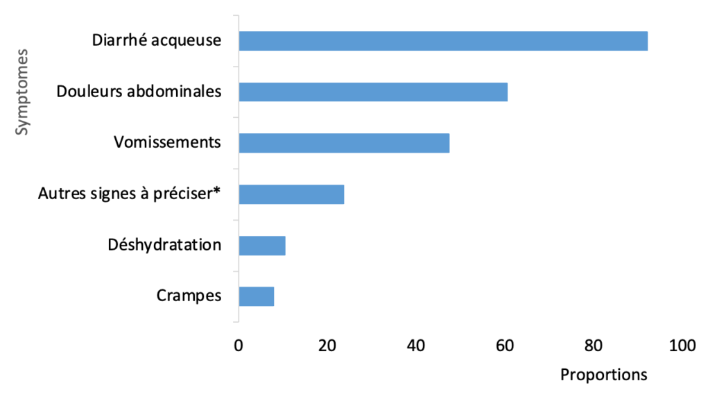 Figure 4: symptômes présentés par les cas de choléra dans le district des lacs, Novembre 2021