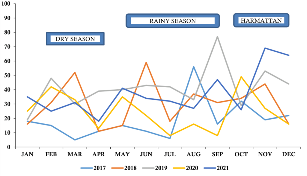 Figure 2: Monthly trend of under-5 pneumonia cases in Sawla Tuna Kalba District, 2017-2021