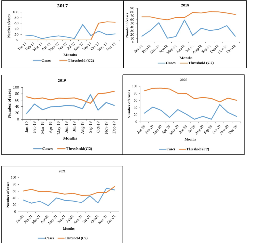 Figure 3: Monthly under-5 pneumonia cases and cumulative threshold, Sawla Tuna Kalba District, 2017-2021