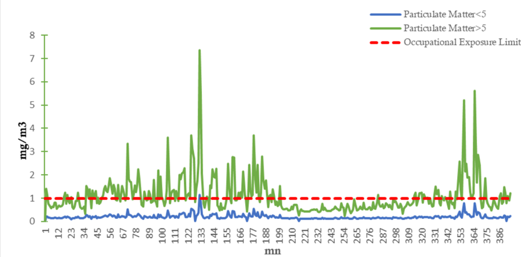 Figure 1: Evolution of wood particles in an open workshop for 8 hours