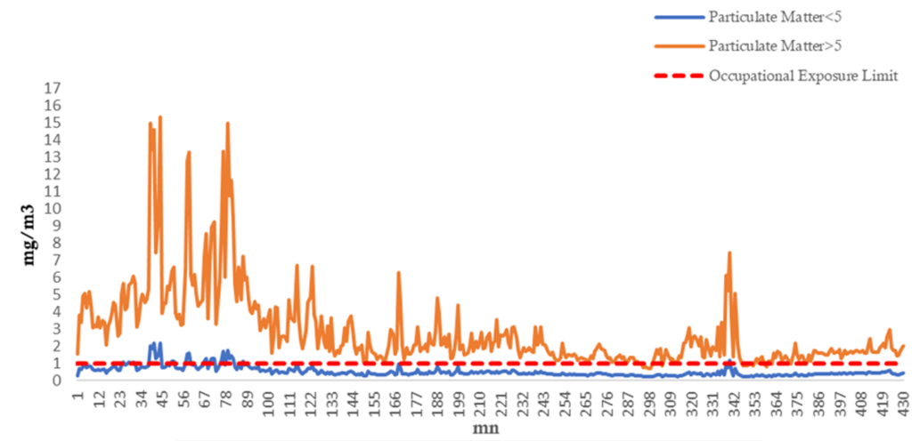 Figure 2: Evolution of wood particles in a closed workshop over 8 hours