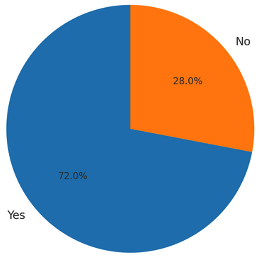 Figure 1: Willingness to Pay for Malaria Vaccine