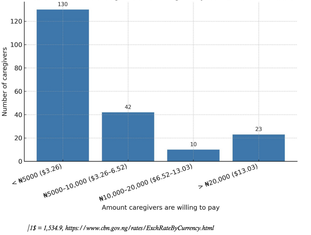 Figure 2: Preferred amount in Naira willing to be paid for the Malaria vaccine