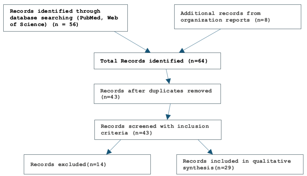 Figure 1: PRISMA flow diagram (PRISMA: Preferred Reporting Items for Systematic Reviews and Meta Analysis)