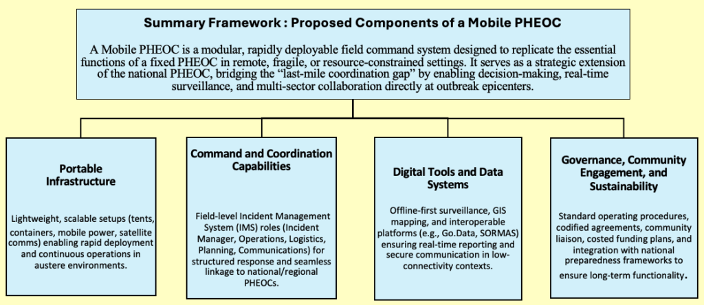 Figure 2: Summary Framework: Proposed Components of a Mobile PHEOC