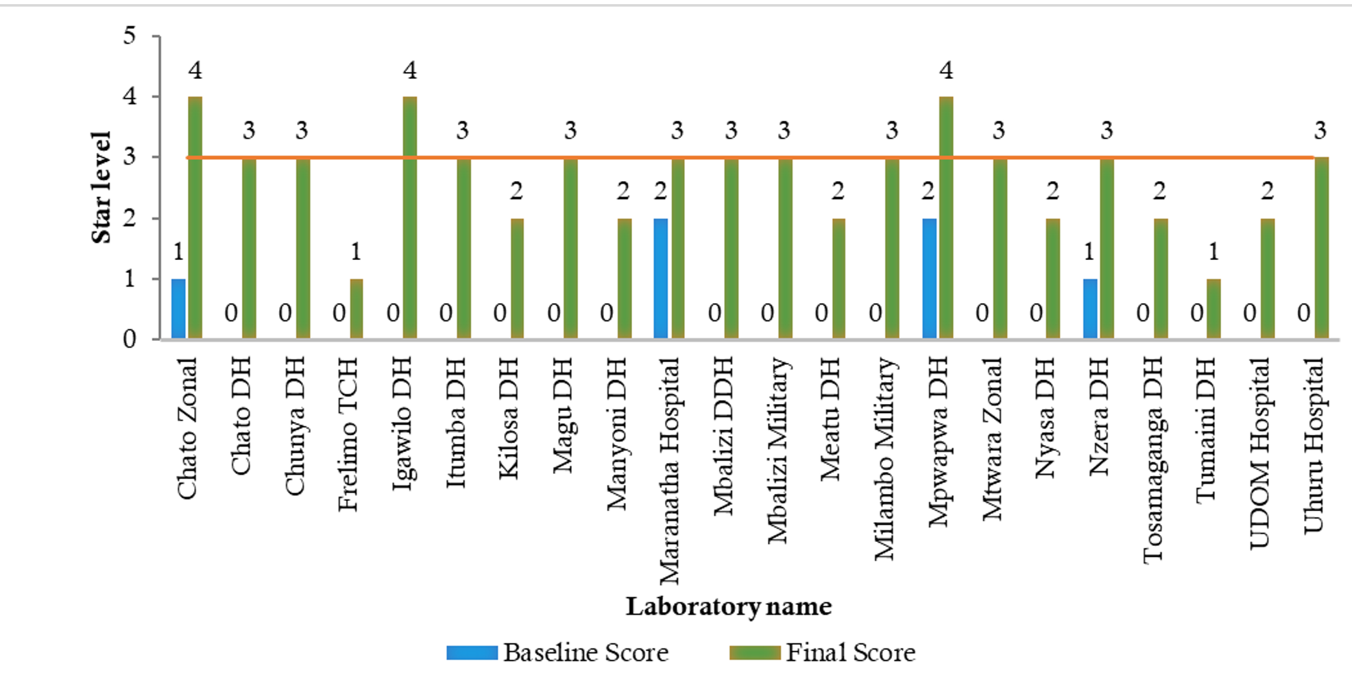 Figure 4: Performance of medical laboratories enrolled in the SLMTA program in Tanzania by 2024