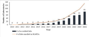 Figure 1. Number of laboratories enrolled in the SLMTA program and those accredited in Tanzania from 2010 to 2024