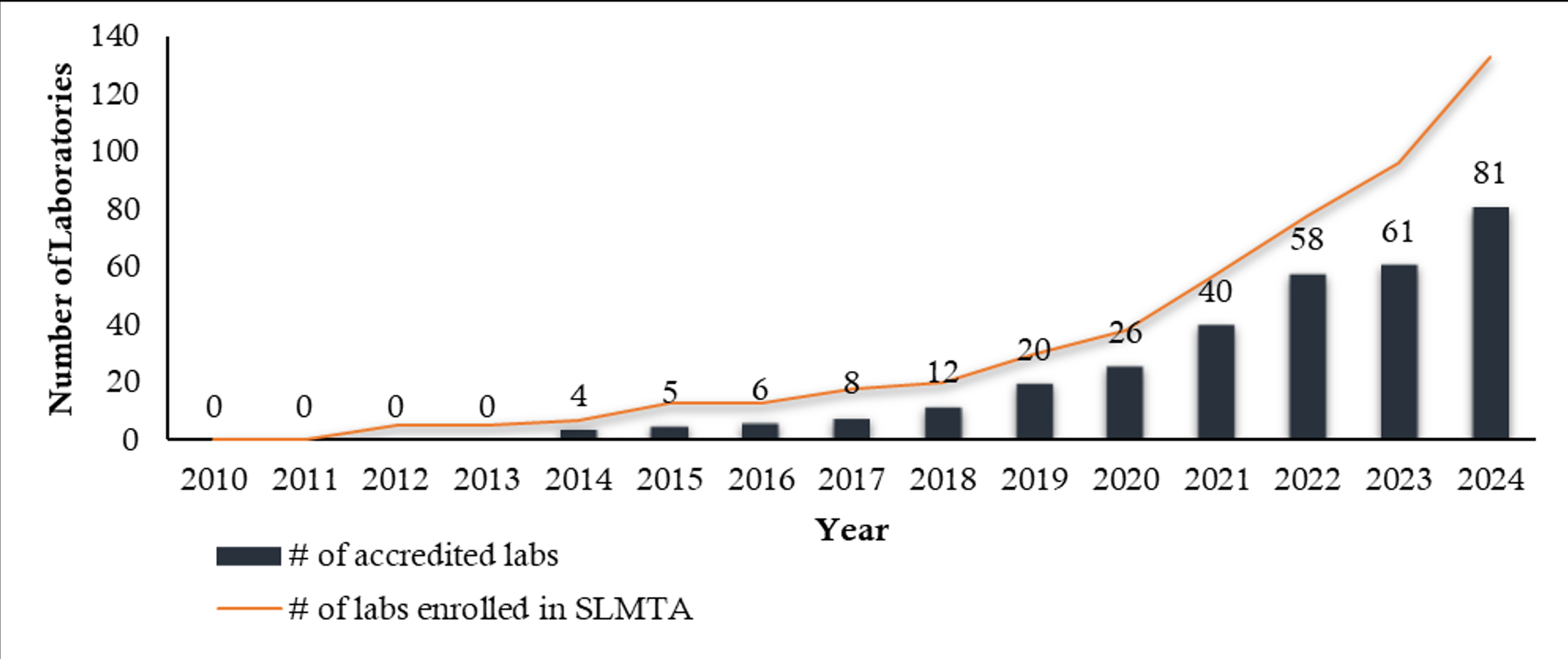 Figure 1. Number of laboratories enrolled in the SLMTA program and those accredited in Tanzania from 2010 to 2024
