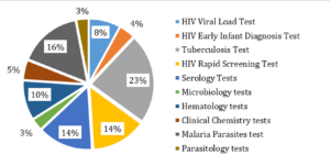 Figure 3: Percentage contribution of accredited scopes in medical laboratories in Tanzania by 2024.