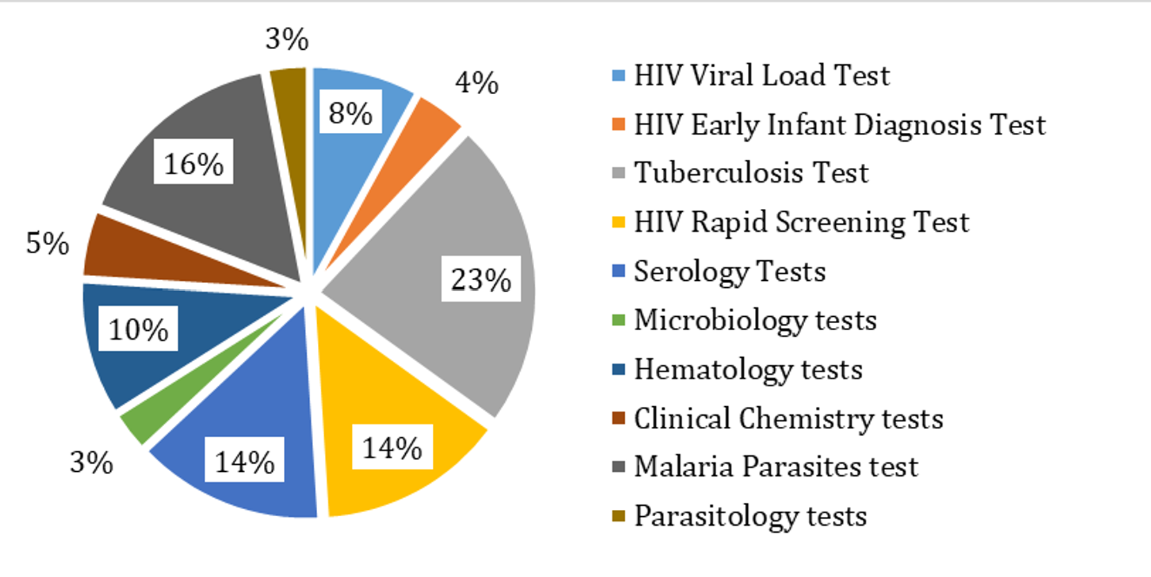 Figure 3: Percentage contribution of accredited scopes in medical laboratories in Tanzania by 2024.