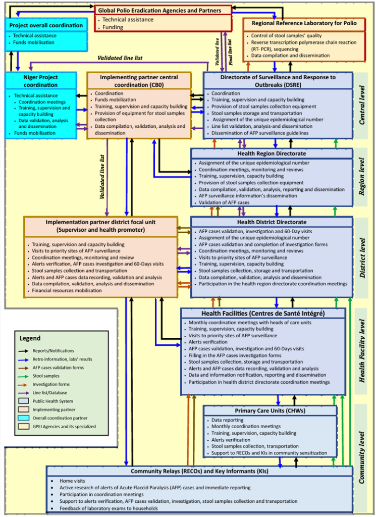 Figure 2: Structure of the enhancing community-based surveillance of acute flaccid paralysis, Tillabéri Health Region, Niger, 2020 – 2021