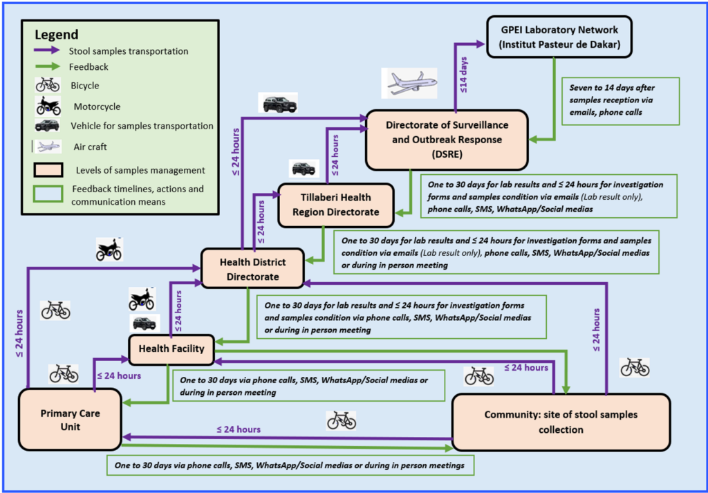 Figure 3: Circuit of the transportation of acute flaccid paralysis cases’ stool samples, data and information dissemination, enhancing Community-Based Surveillance of Poliomyelitis, Tillabéri Health Region, Niger, 2020 – 2021