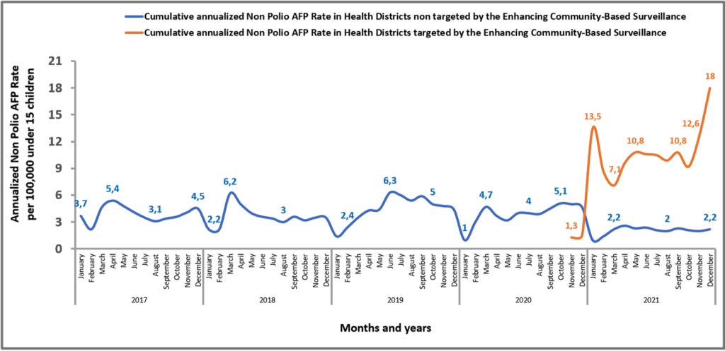 Figure 4: Evolution of the Non-Polio Acute Flaccid Paralysis in Health Districts covered and non-covered by the enhanced community-based Surveillance of acute flaccid paralysis, Tillabéri Health Region, Niger, 2020 – 2021