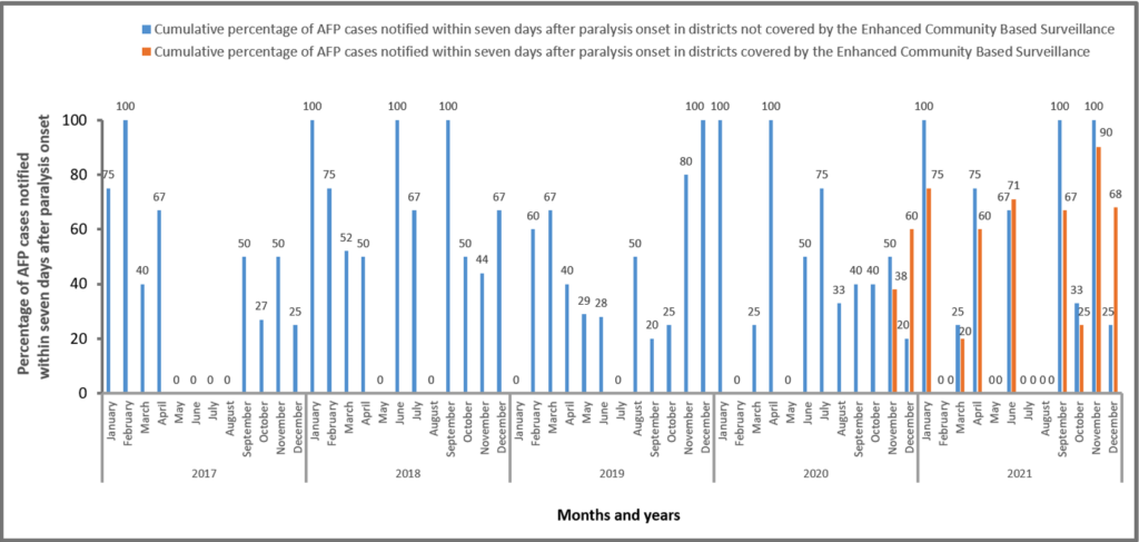 Figure 5: Evolution of the monthly percentage of acute flaccid paralysis cases notified within seven days after paralysis onset in Health Districts covered and non-covered by the enhancing community-based surveillance of acute flaccid paralysis, Tillabéri Health Region, Niger, 2020 – 2021.