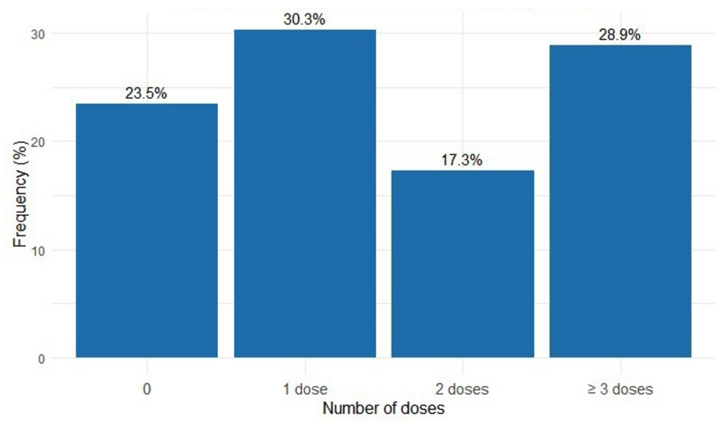 Figure 2: The number of SP doses received by women during pregnancy in the urban commune of Farafangana, 2024
