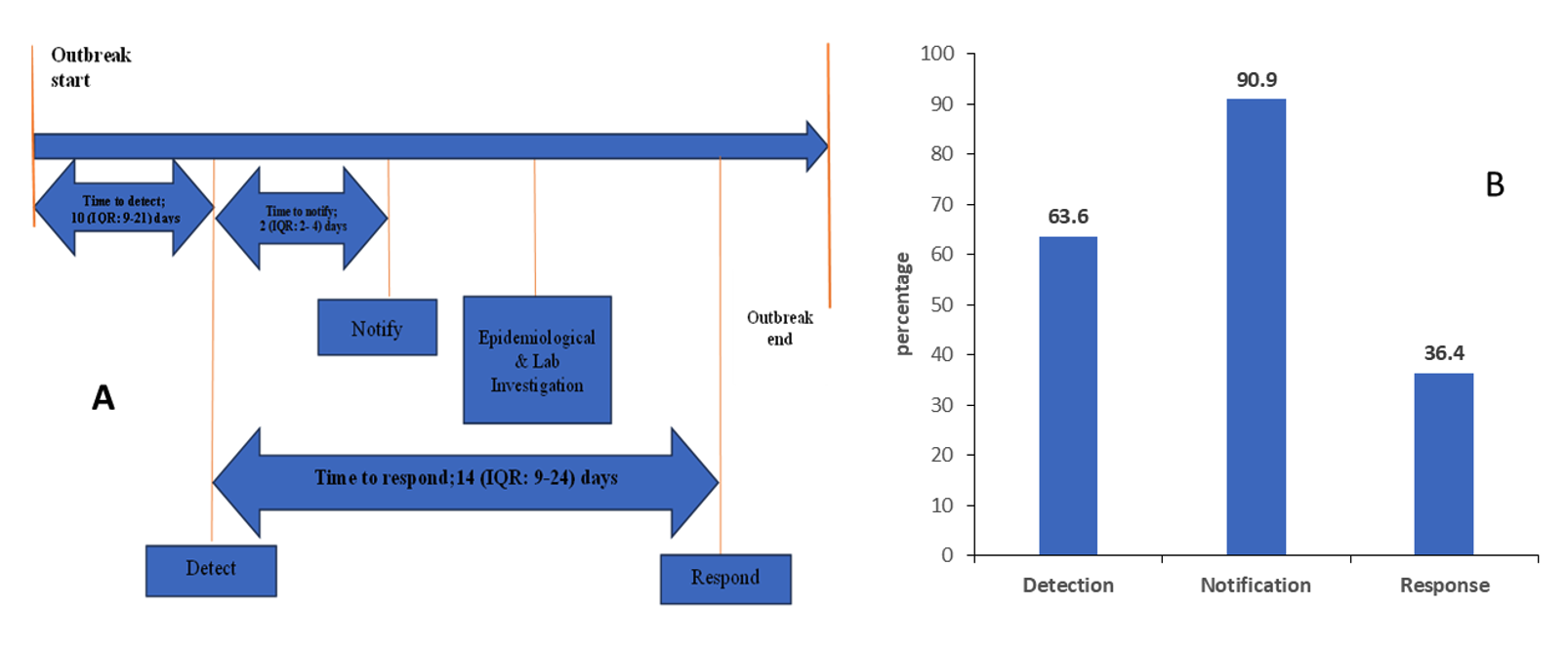 Figure 2: Median time (A) and rate (B) of early detection, notification and response to Mpox outbreak, Volta Region, 2022