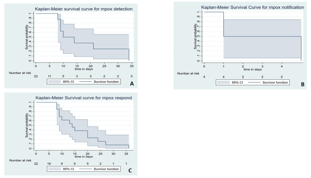 Figure 3: Kaplan-Meier Estimate for early mpox detection (A), notification (B) and response (C) in Volta Region, 2022