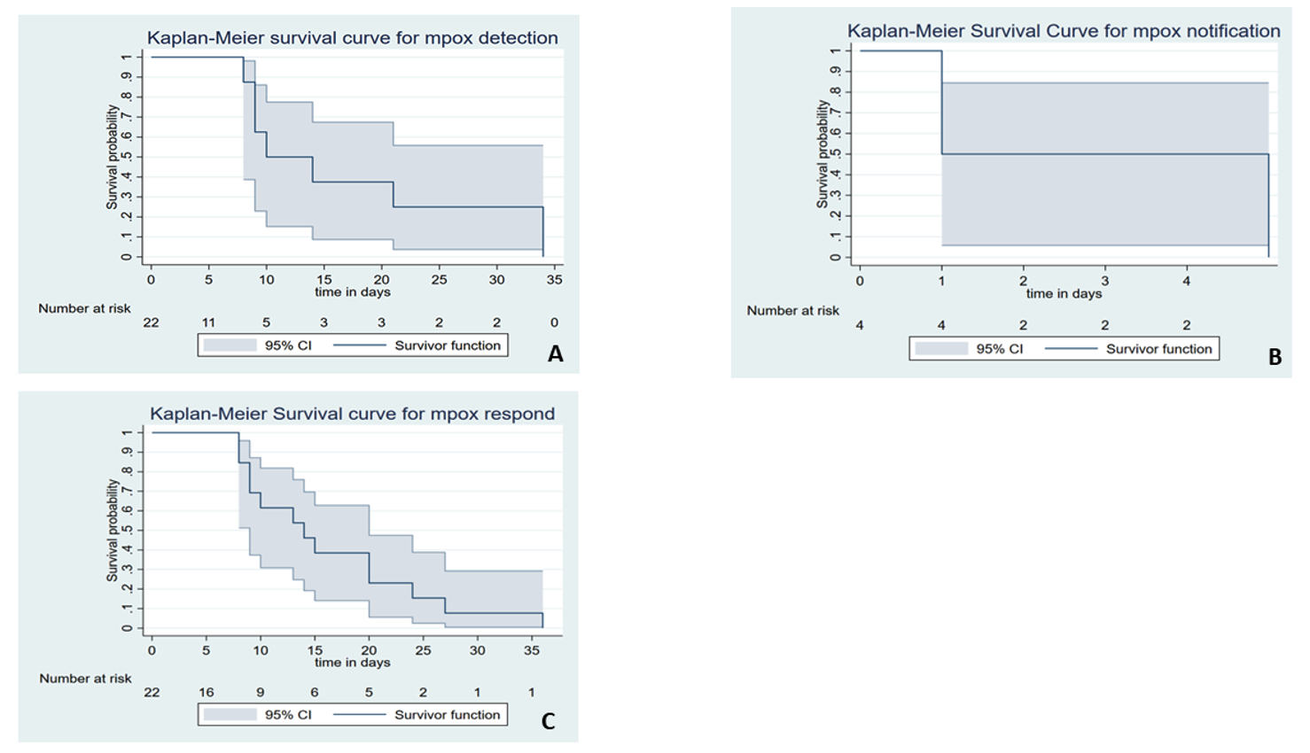 Figure 3: Kaplan-Meier Estimate for early mpox detection (A), notification (B) and response (C) in Volta Region, 2022
