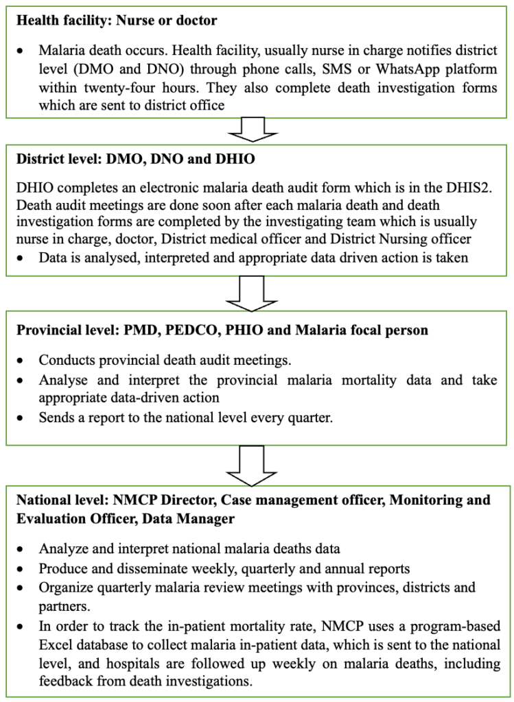 Figure 1: Flow diagram of the electronic malaria death notification surveillance system in Zimbabwe