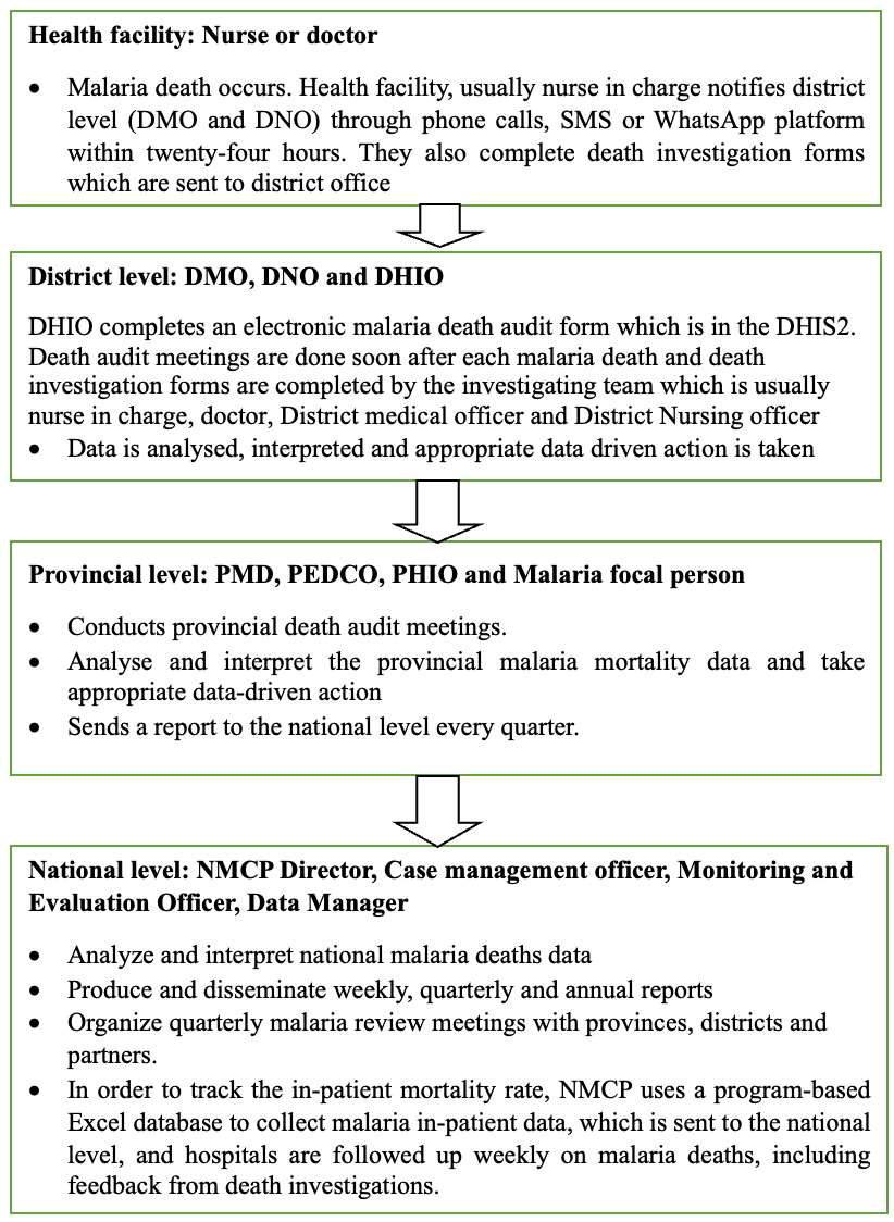 Figure 1: Flow diagram of the electronic malaria death notification surveillance system in Zimbabwe
