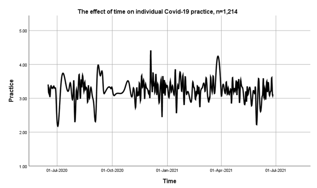 Figure 1: The effect of time on individual COVID-19 practices, June 2020 - July 2021 (N=1,214)