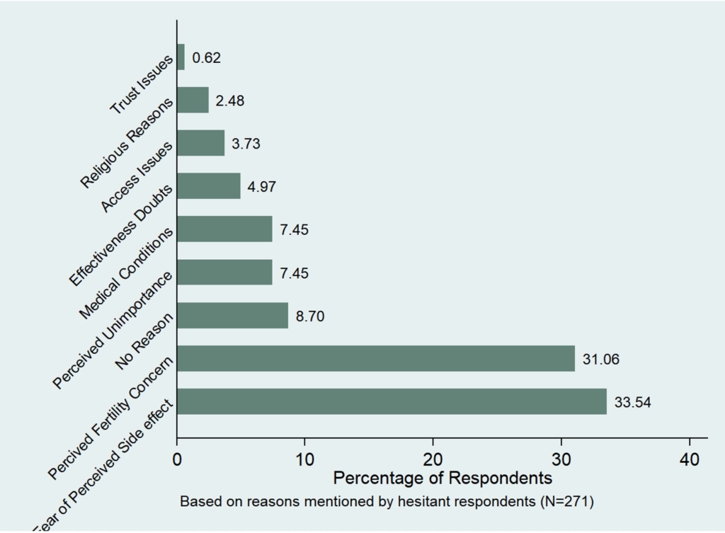 Figure 1: Reasons for Vaccine Hesitancy