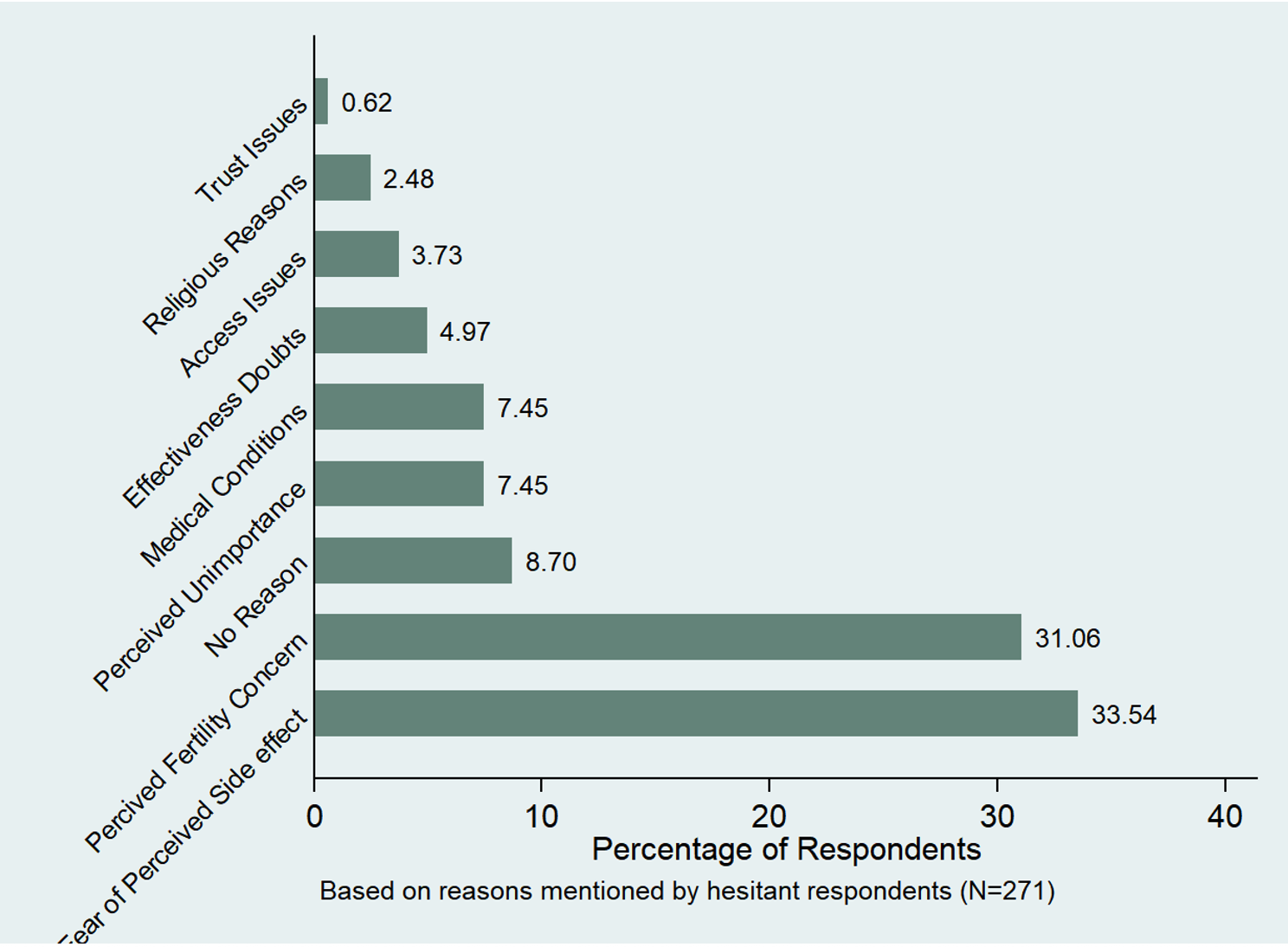 Figure 1: Reasons for Vaccine Hesitancy