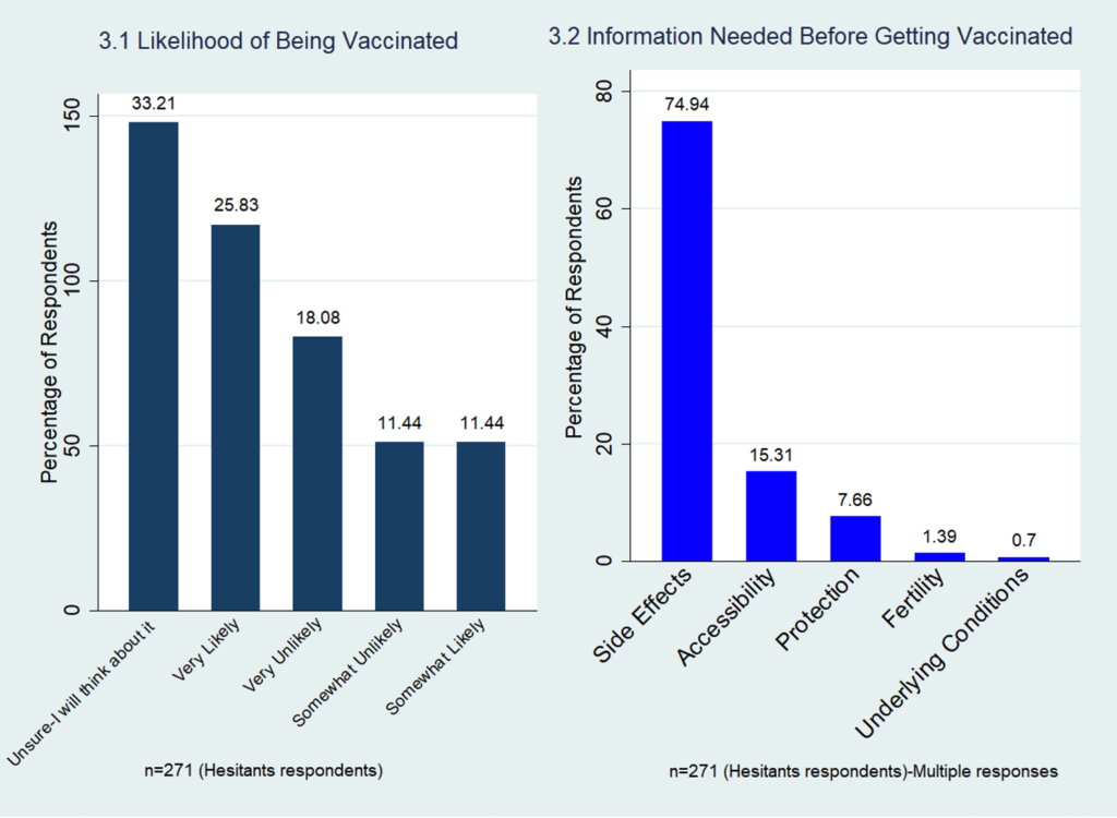 Figure 3: Likelihood of getting vaccinated and the kind of information needed