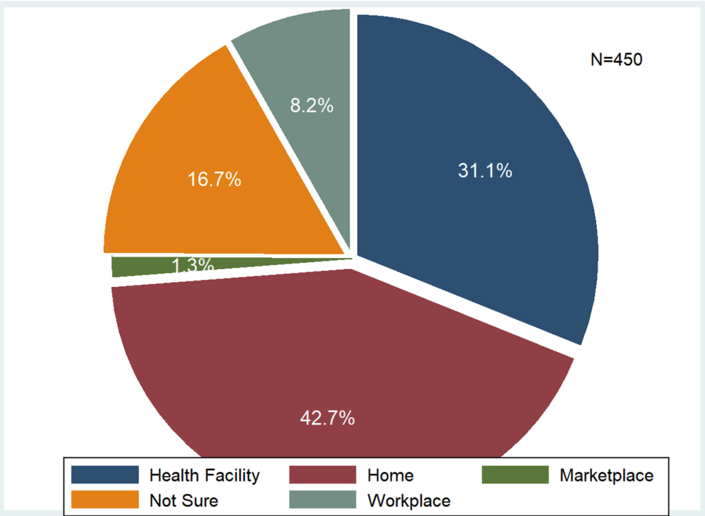 Figure 4: Choice of where to be vaccinated