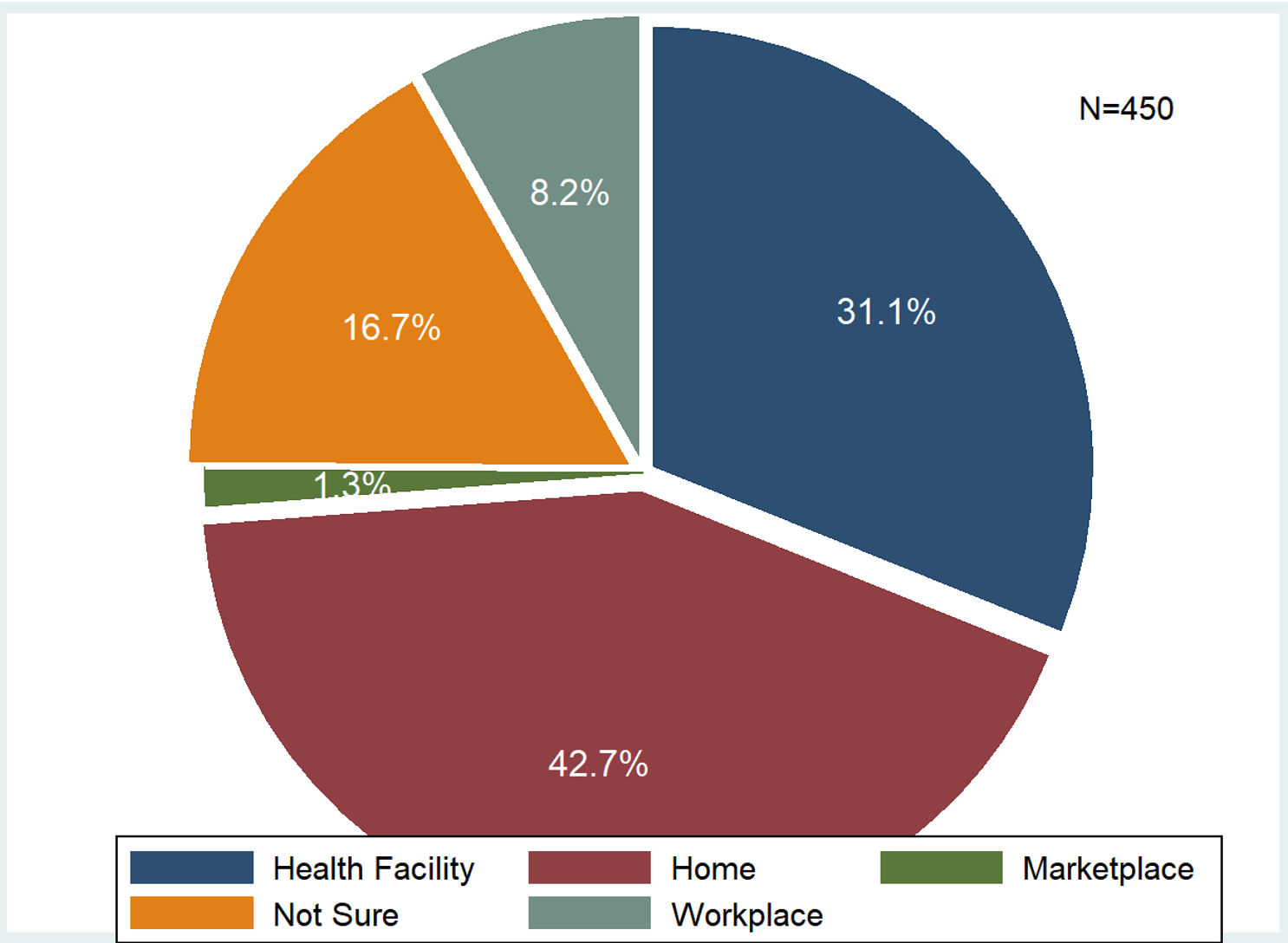 Figure 4: Choice of where to be vaccinated