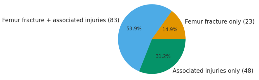 Figure 3. Distribution of Femur Fractures and Associated Injuries Among MTA Victims (N=154)