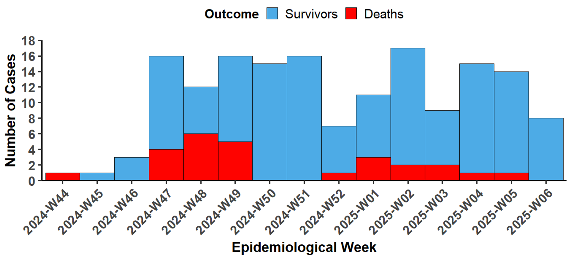 Figure 1: Weekly epidemic curve of confirmed Lassa fever cases, Bauchi State, Nigeria