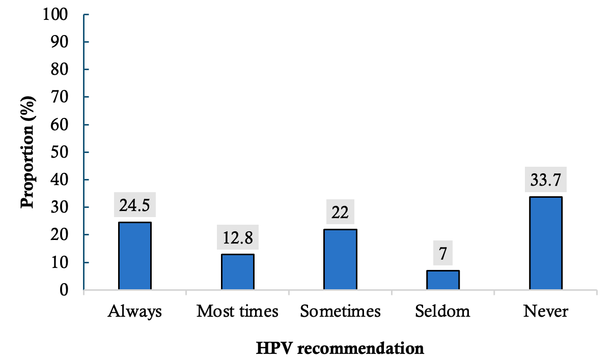 Figure 1: Frequency of Healthcare providers' HPV vaccine recommendation (N=935)
