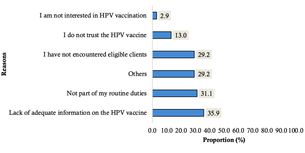 Figure 3: Distribution of reasons for never recommending the HPV vaccine among respondents (n= 315)