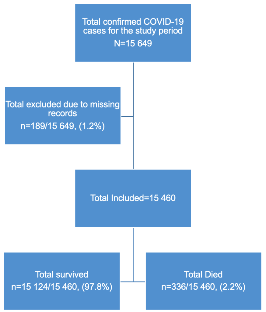 Figure 1: Study flow diagram for case inclusion in the Manzini region, Eswatini, March 2020–August 2021