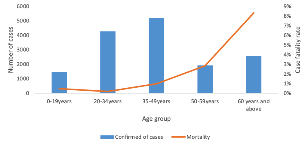Figure 2: Mortality rate by age in patients diagnosed with COVID-19 in the Manzini Region, Eswatini, March 2020-August 2021