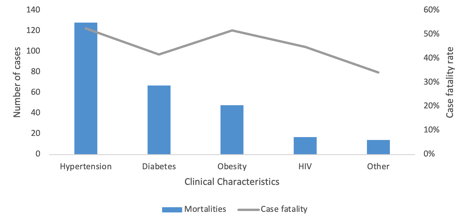 Figure 3: rate by pre-existing conditions in patients with COVID-19 in the Manzini Region, Eswatini, March 2020-August 2021