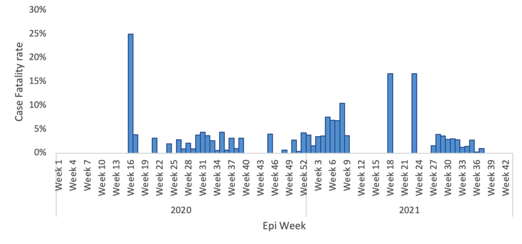 Figure 4: Case fatality rate by epi weeks in patients diagnosed with COVID-19 in the Manzini region, Eswatini, March 2020-August 2021