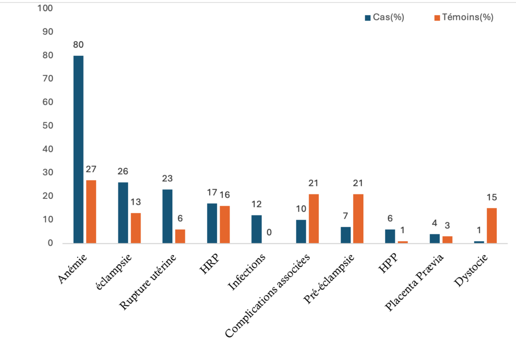 Figure 2: Répartition des patientes admises à la maternité de l’hôpital régional de Tambacounda en fonction des complications enregistrées chez les parturientes en 2020