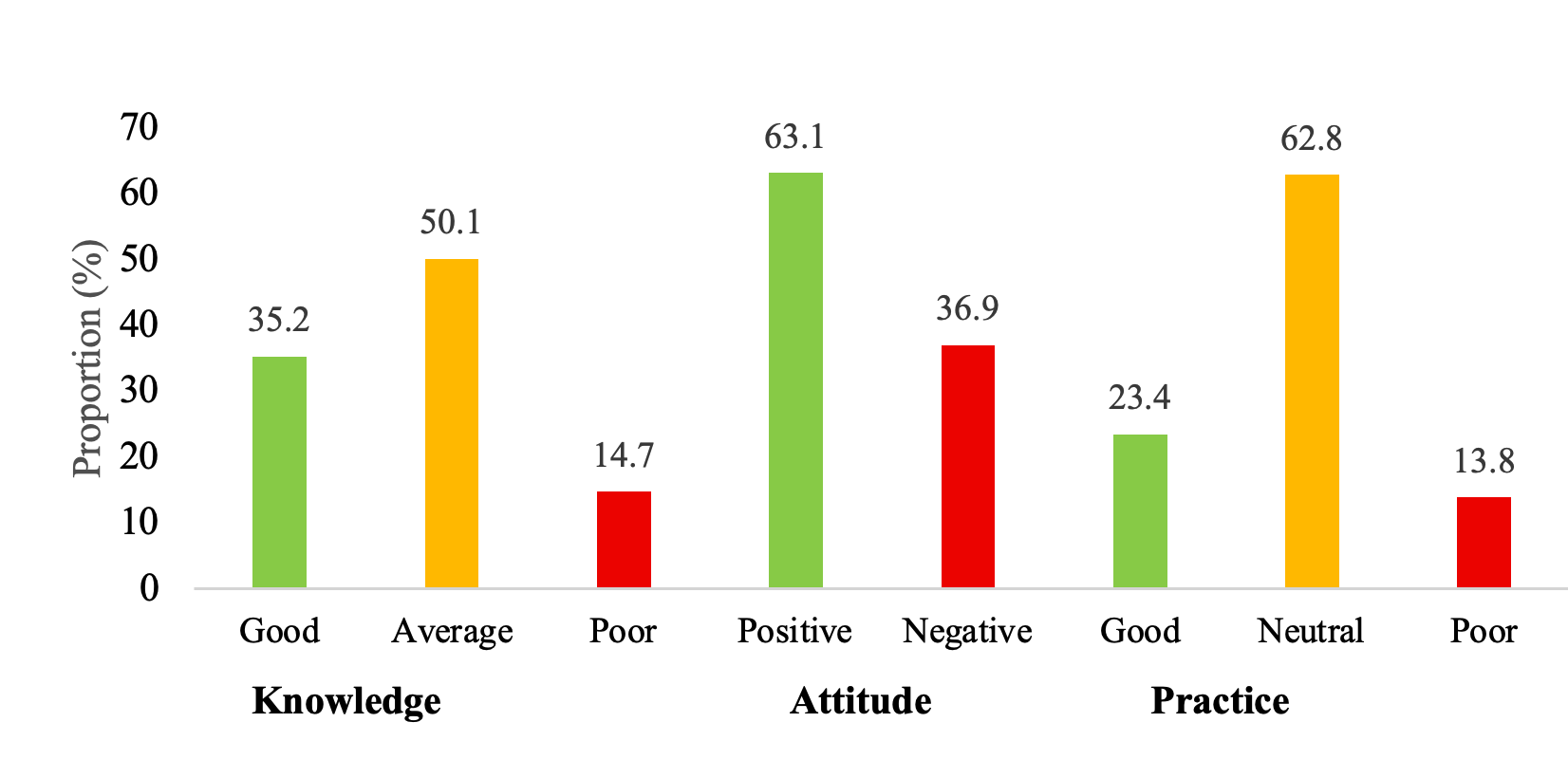 Figure 1: Knowledge, attitude and practice scores among study participants