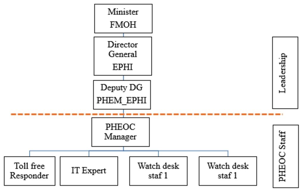 Figure 1: Organogram of the PHEOC during the nonactivation period at the Ethiopian Public Health Institute, 2023