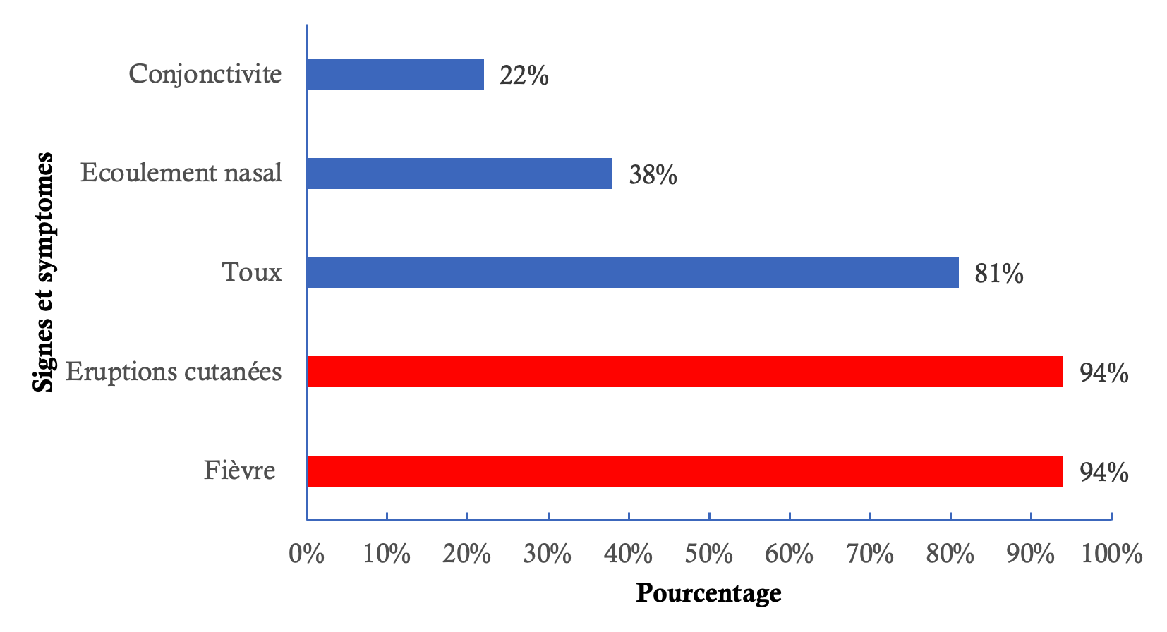 Figure 1 : Signes et symptômes des cas de rougeole, village Lambawol, sous-préfecture de Ninguélandé, Préfecture de Pita, Guinée, Décembre 2021