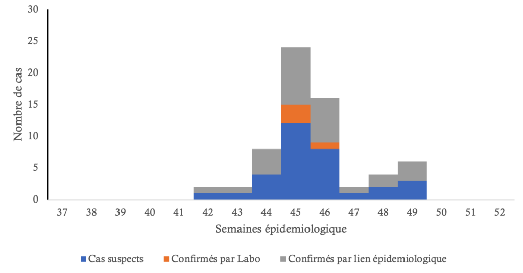 Figure 2 : Courbe épidémique des cas suspects, confirmés par laboratoire et par lien épidémiologique de rougeole, Ninguélandé, Préfecture de Pita, Guinée, Décembre 2021