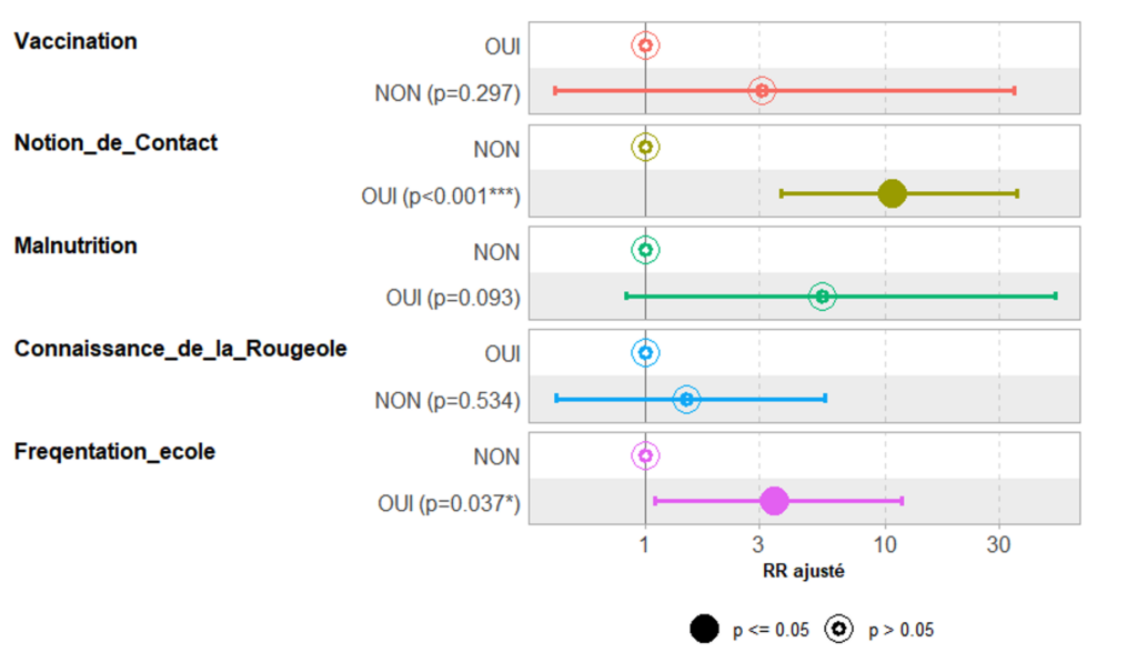 Figure 3 : Analyse multivariée des facteurs associés à l’épidémie de rougeole, village Lambawol, sous-préfecture Ninguélandé, Préfecture Pita, Guinée, Décembre 2021