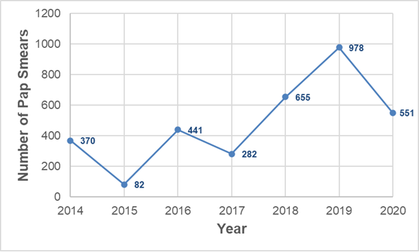 Figure 1: Annual number of Pap smear screenings conducted at Kiambu Level 5 Hospital from 2014 to 2020