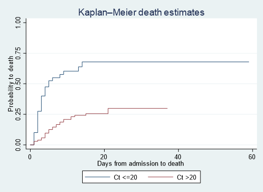 Figure 3: Kaplan Meier curves showing probabilities of death between subjects with high and low viral load over time