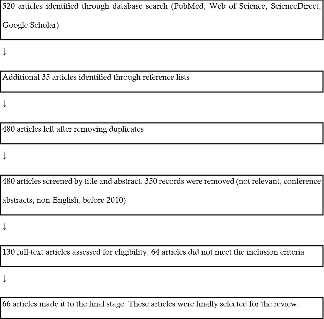 Figure 1: Flowchart showing the article selection