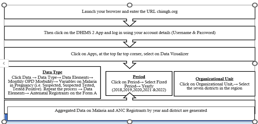Figure 1: DHIMS2 data extraction process