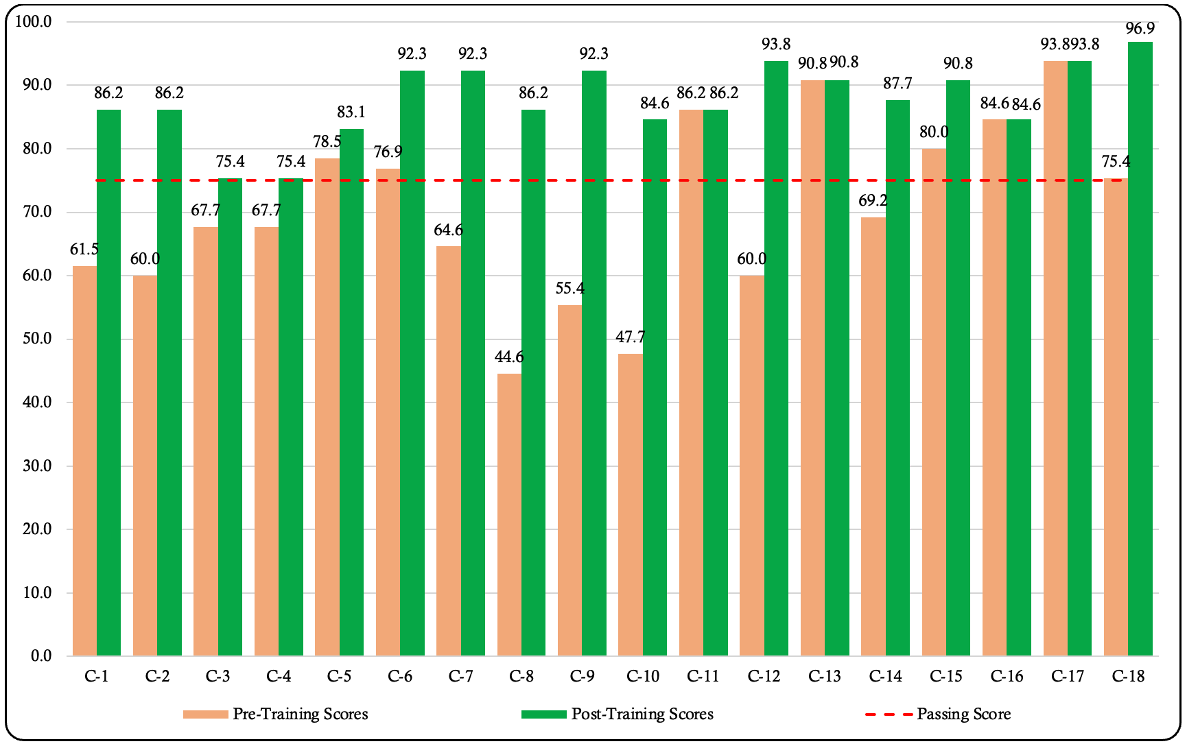 Figure 1: Pre- and Post-Training Test Scores of Community Health Workers