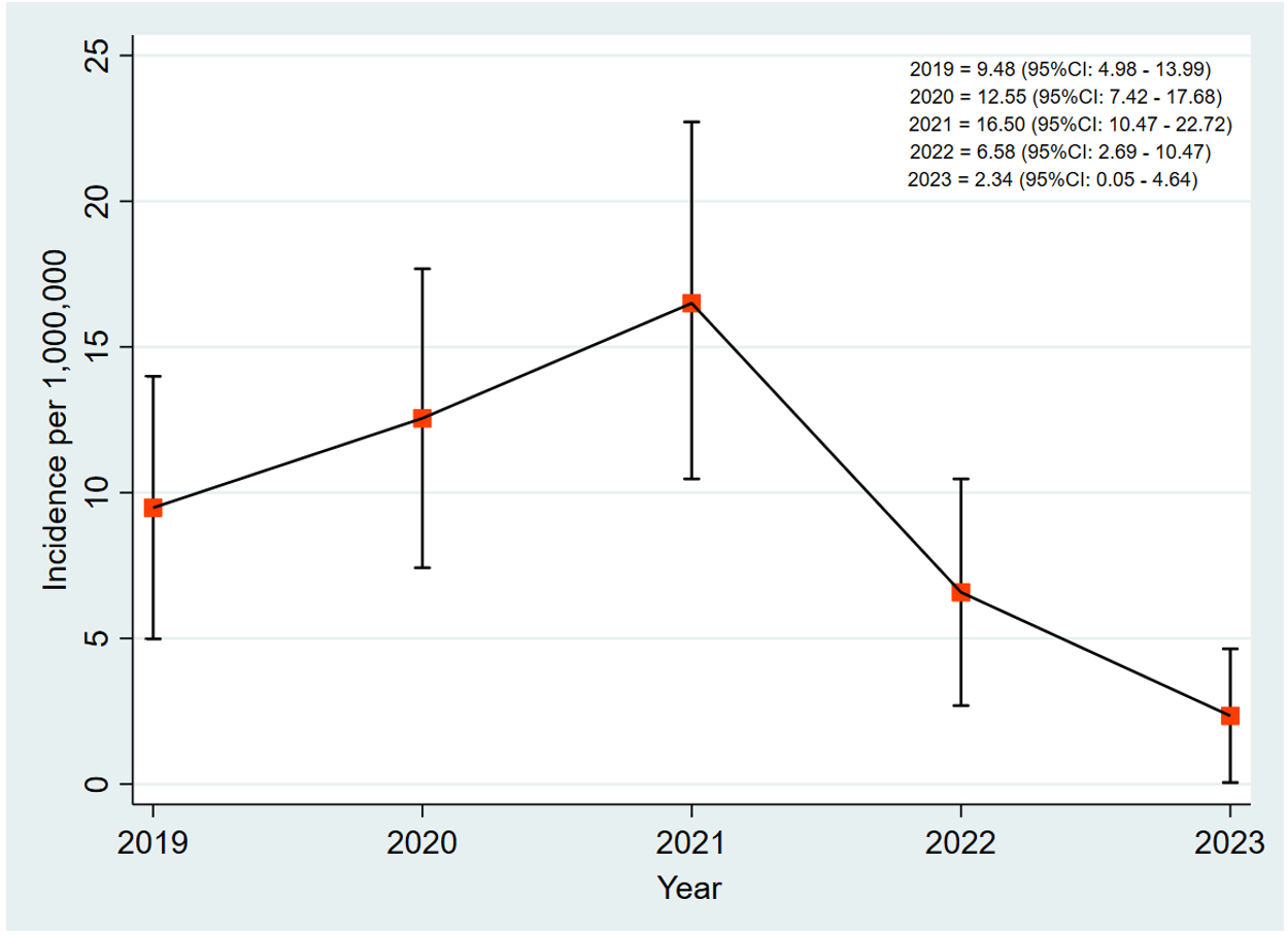 Figure 1: Incidence of leprosy in the Volta Region of Ghana, 2019-2023